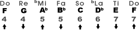 Harmonic Minor Scale in the Key of Fm